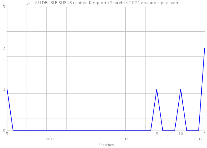 JULIAN DELISLE BURNS (United Kingdom) Searches 2024 
