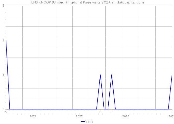 JENS KNOOP (United Kingdom) Page visits 2024 
