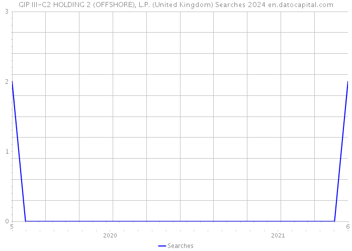 GIP III-C2 HOLDING 2 (OFFSHORE), L.P. (United Kingdom) Searches 2024 