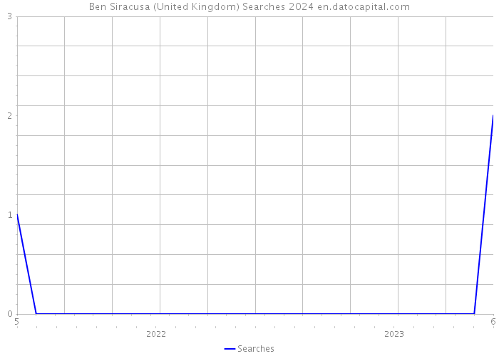 Ben Siracusa (United Kingdom) Searches 2024 