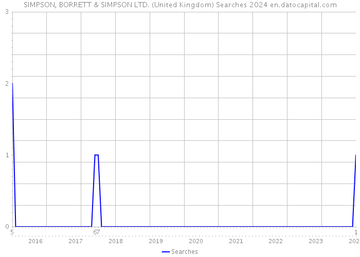 SIMPSON, BORRETT & SIMPSON LTD. (United Kingdom) Searches 2024 