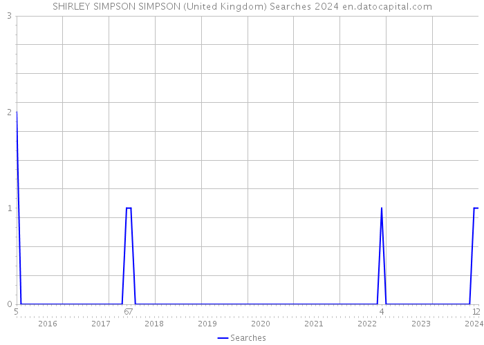 SHIRLEY SIMPSON SIMPSON (United Kingdom) Searches 2024 