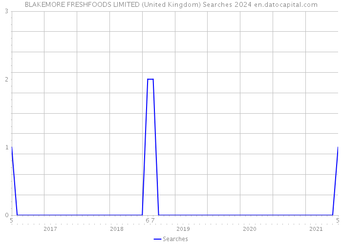 BLAKEMORE FRESHFOODS LIMITED (United Kingdom) Searches 2024 