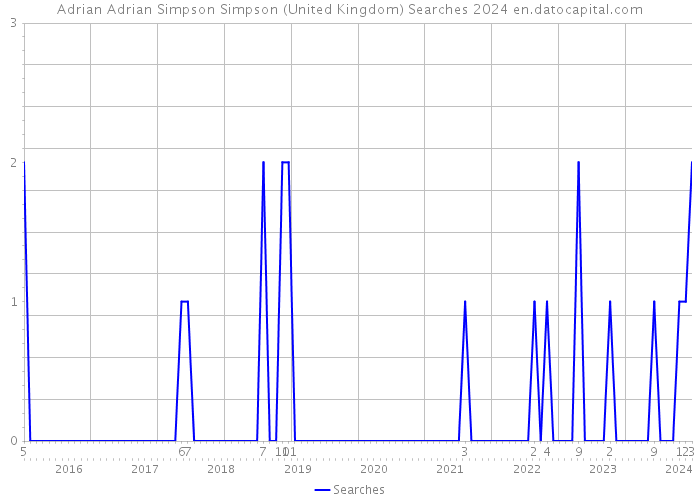 Adrian Adrian Simpson Simpson (United Kingdom) Searches 2024 