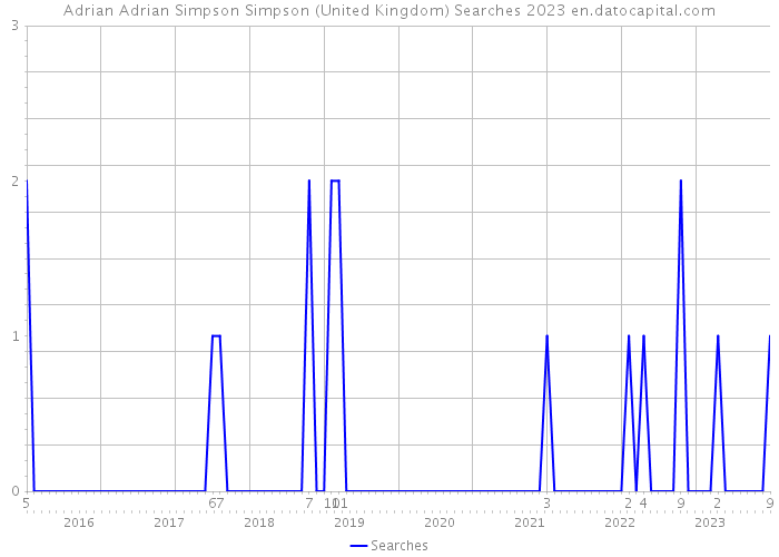 Adrian Adrian Simpson Simpson (United Kingdom) Searches 2023 