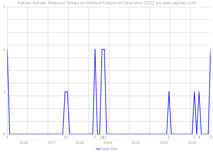 Adrian Adrian Simpson Simpson (United Kingdom) Searches 2022 
