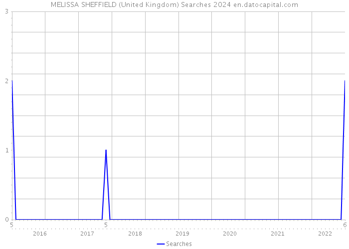 MELISSA SHEFFIELD (United Kingdom) Searches 2024 