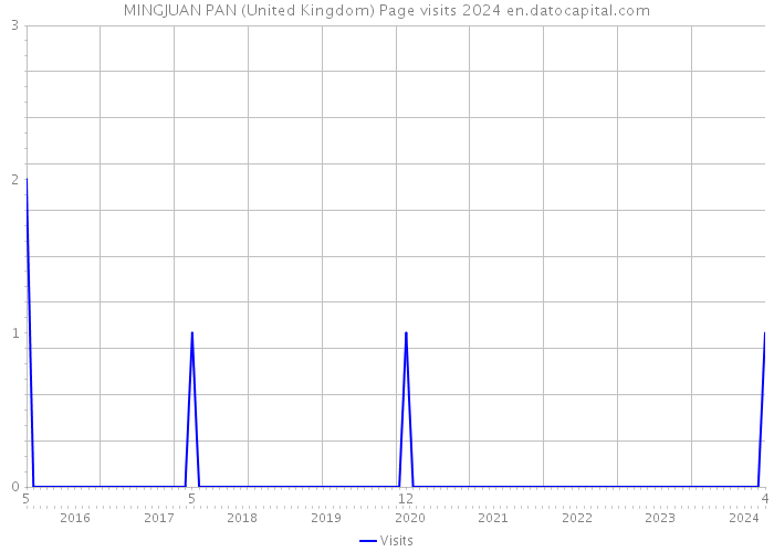 MINGJUAN PAN (United Kingdom) Page visits 2024 