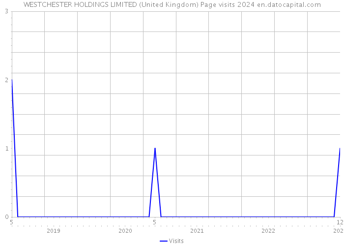 WESTCHESTER HOLDINGS LIMITED (United Kingdom) Page visits 2024 