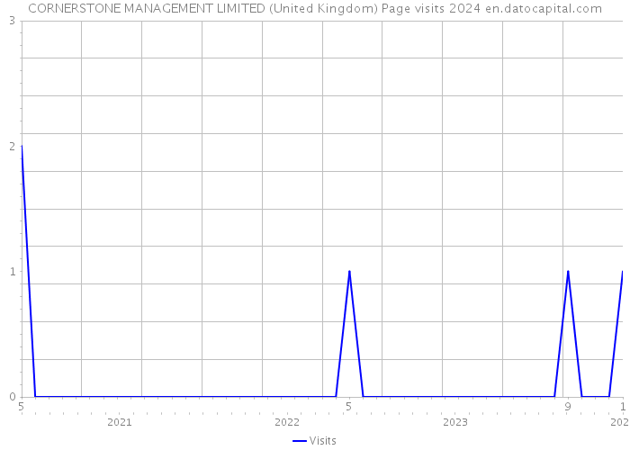 CORNERSTONE MANAGEMENT LIMITED (United Kingdom) Page visits 2024 