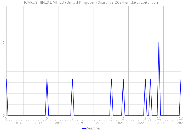 ICARUS HINES LIMITED (United Kingdom) Searches 2024 