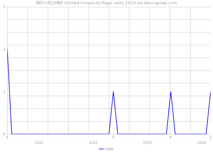 BEN KEICHER (United Kingdom) Page visits 2024 