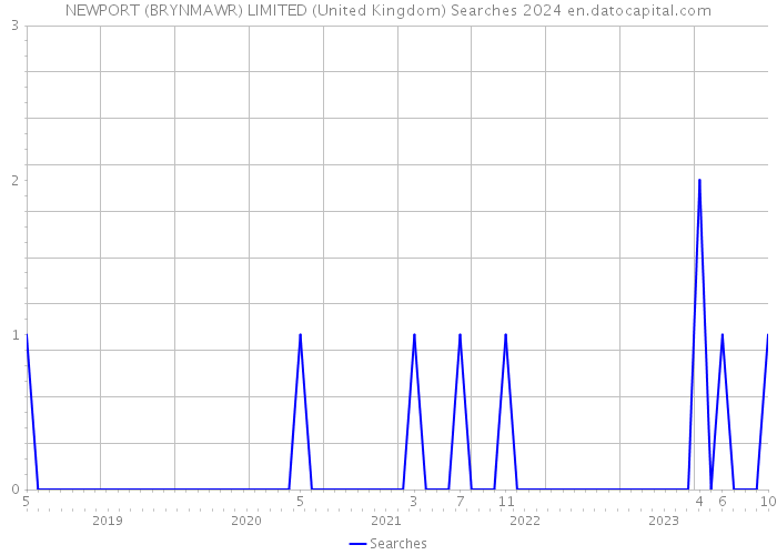 NEWPORT (BRYNMAWR) LIMITED (United Kingdom) Searches 2024 