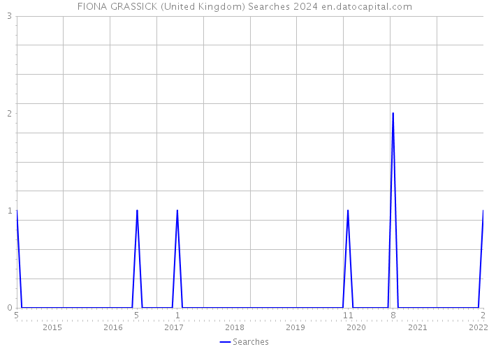 FIONA GRASSICK (United Kingdom) Searches 2024 