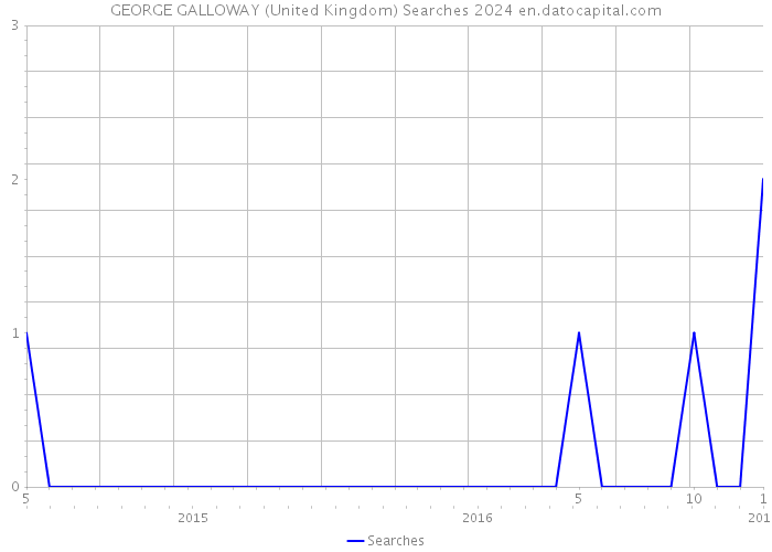 GEORGE GALLOWAY (United Kingdom) Searches 2024 