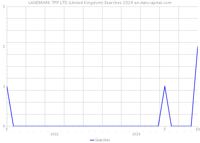 LANDMARK TFP LTD (United Kingdom) Searches 2024 