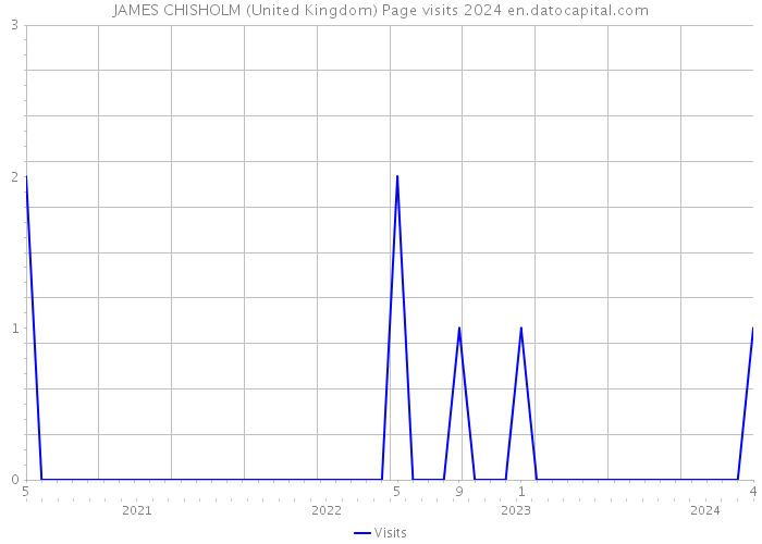JAMES CHISHOLM (United Kingdom) Page visits 2024 