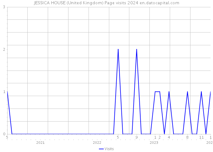 JESSICA HOUSE (United Kingdom) Page visits 2024 