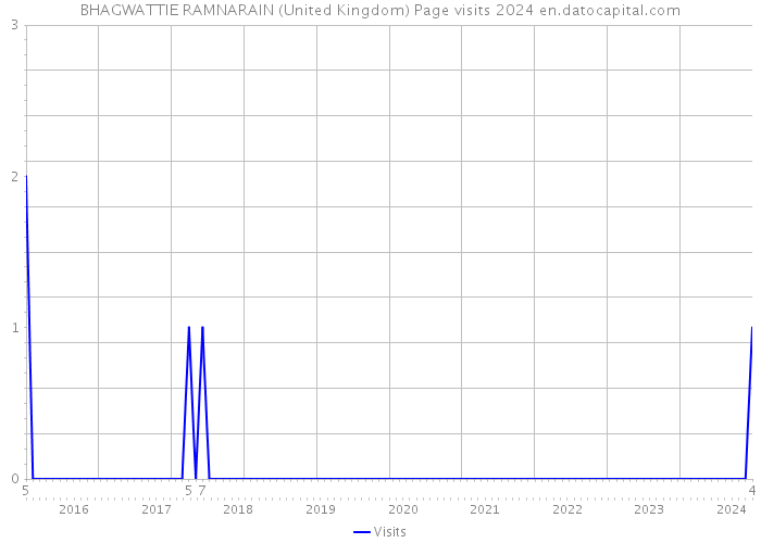 BHAGWATTIE RAMNARAIN (United Kingdom) Page visits 2024 