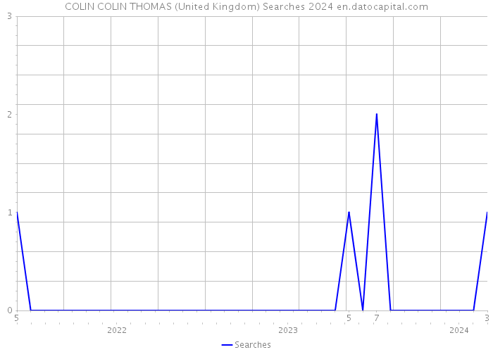 COLIN COLIN THOMAS (United Kingdom) Searches 2024 