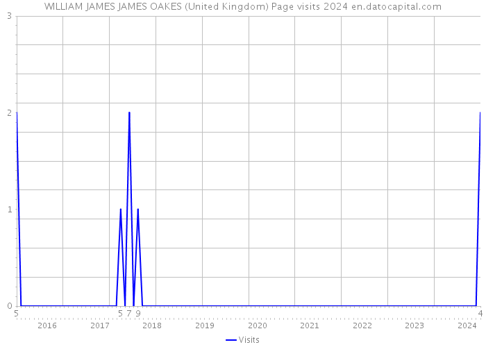 WILLIAM JAMES JAMES OAKES (United Kingdom) Page visits 2024 