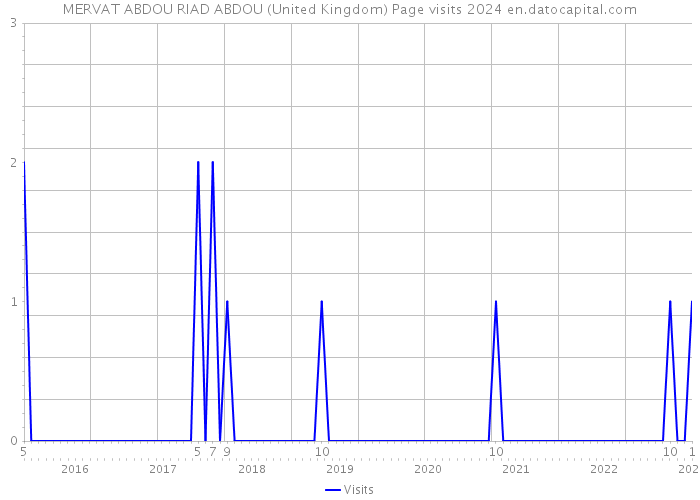 MERVAT ABDOU RIAD ABDOU (United Kingdom) Page visits 2024 