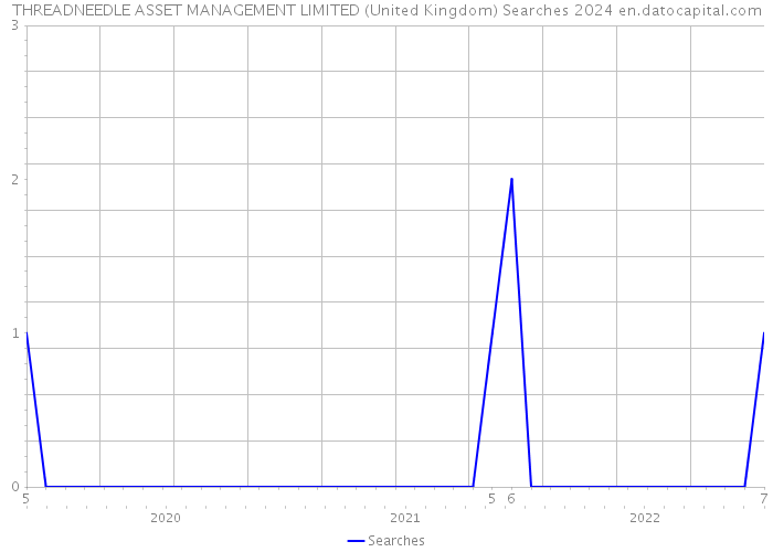 THREADNEEDLE ASSET MANAGEMENT LIMITED (United Kingdom) Searches 2024 