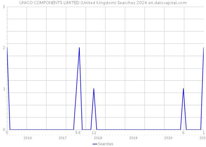 UNICO COMPONENTS LIMITED (United Kingdom) Searches 2024 
