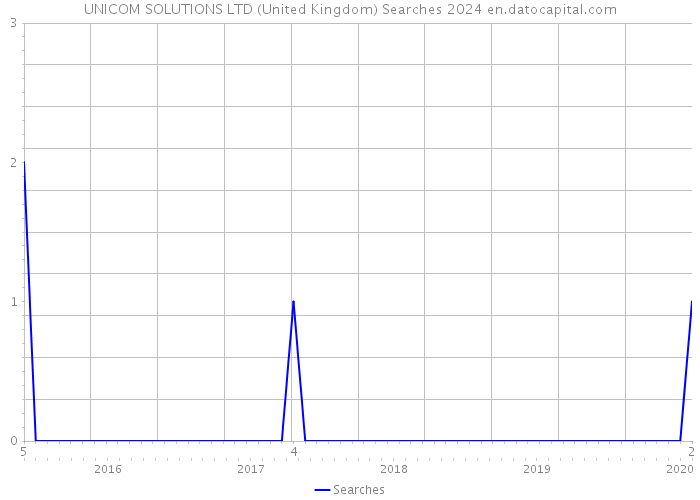 UNICOM SOLUTIONS LTD (United Kingdom) Searches 2024 