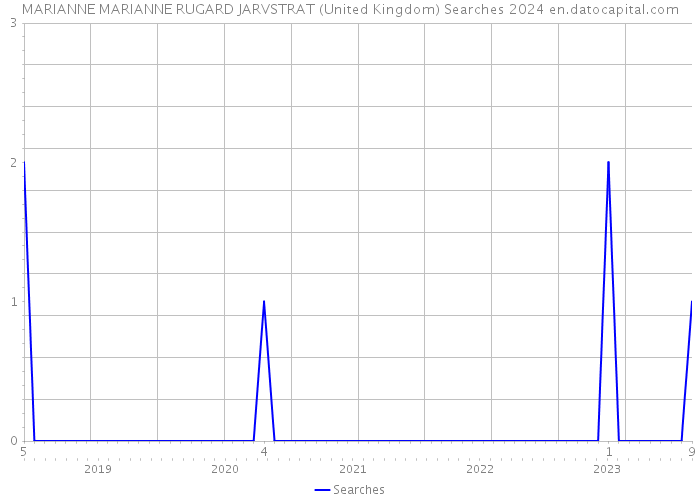 MARIANNE MARIANNE RUGARD JARVSTRAT (United Kingdom) Searches 2024 