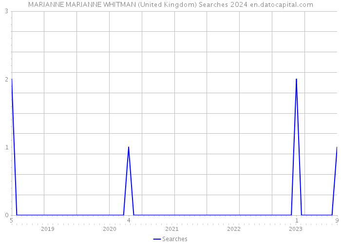 MARIANNE MARIANNE WHITMAN (United Kingdom) Searches 2024 