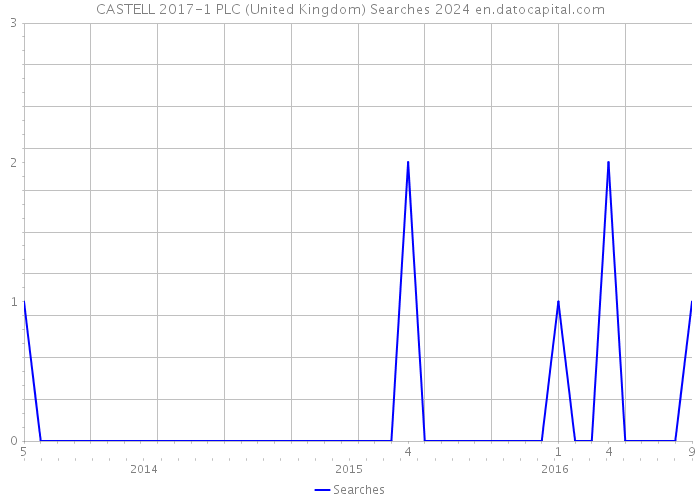 CASTELL 2017-1 PLC (United Kingdom) Searches 2024 