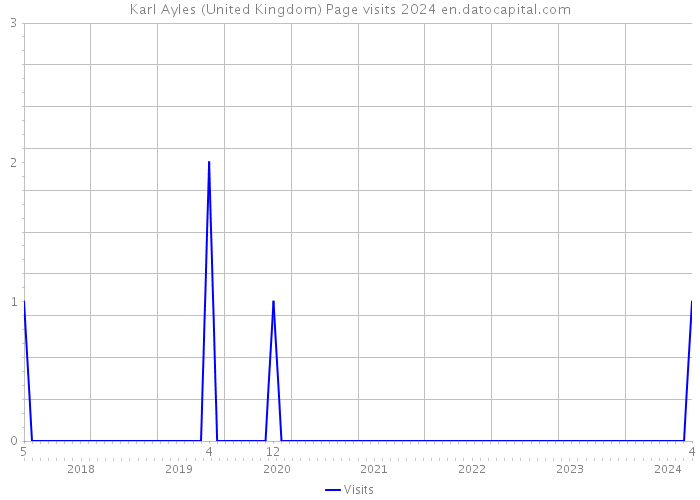 Karl Ayles (United Kingdom) Page visits 2024 