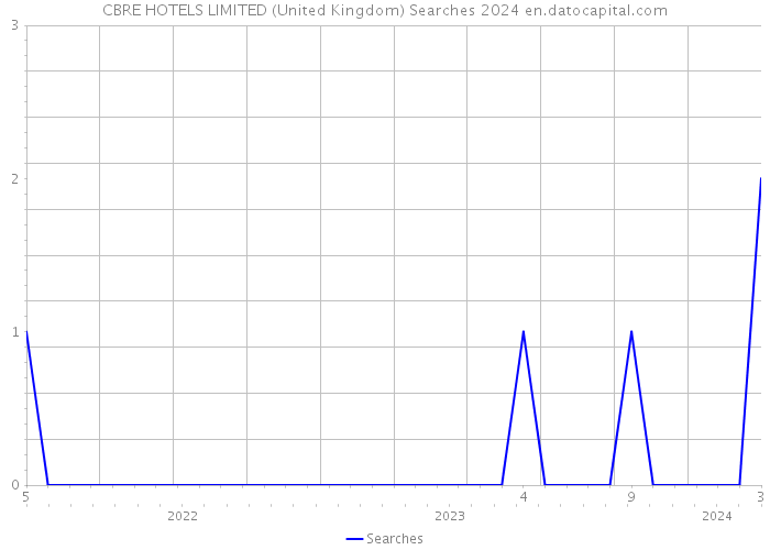 CBRE HOTELS LIMITED (United Kingdom) Searches 2024 