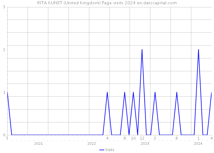 RITA KUNST (United Kingdom) Page visits 2024 
