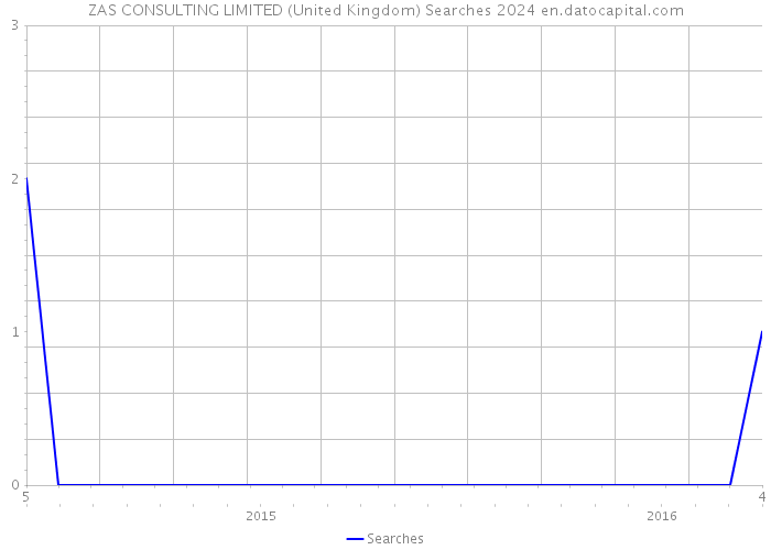 ZAS CONSULTING LIMITED (United Kingdom) Searches 2024 