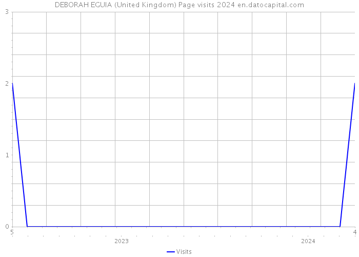 DEBORAH EGUIA (United Kingdom) Page visits 2024 