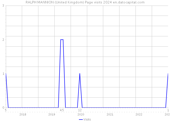 RALPH MANNION (United Kingdom) Page visits 2024 