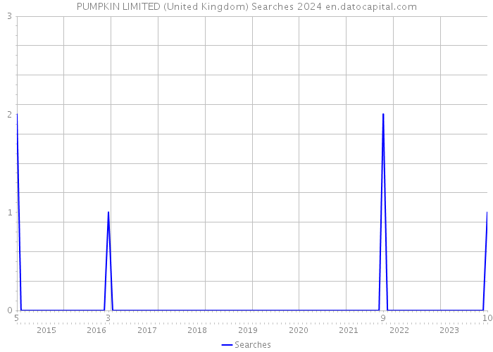 PUMPKIN LIMITED (United Kingdom) Searches 2024 