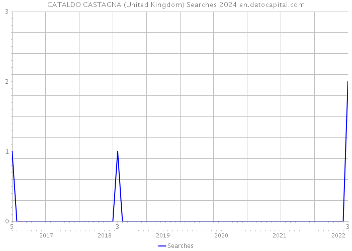 CATALDO CASTAGNA (United Kingdom) Searches 2024 