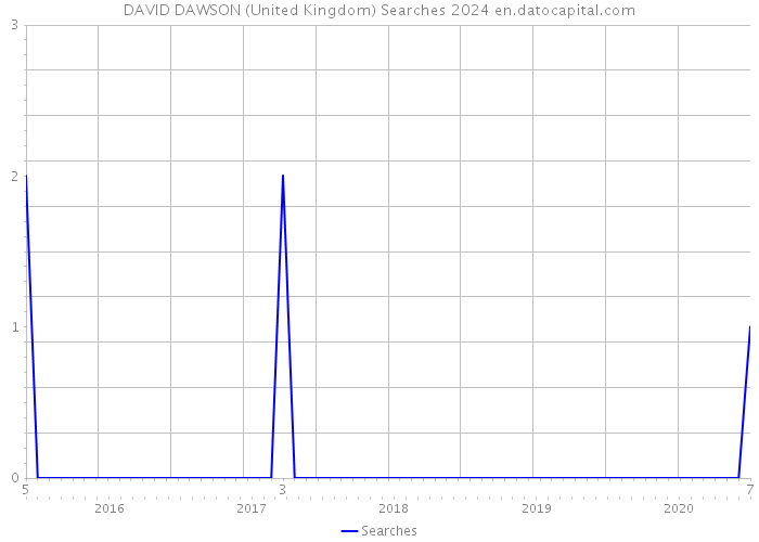 DAVID DAWSON (United Kingdom) Searches 2024 