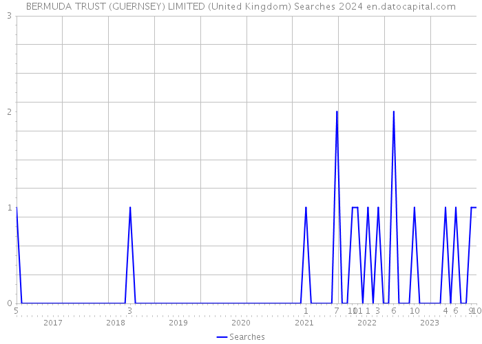 BERMUDA TRUST (GUERNSEY) LIMITED (United Kingdom) Searches 2024 