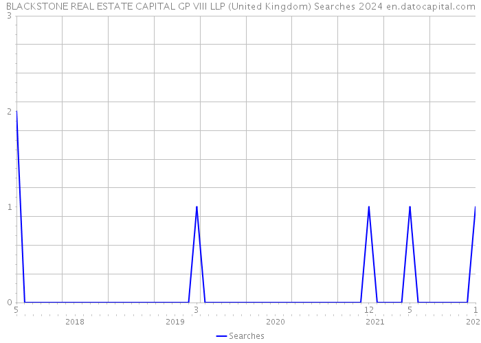 BLACKSTONE REAL ESTATE CAPITAL GP VIII LLP (United Kingdom) Searches 2024 