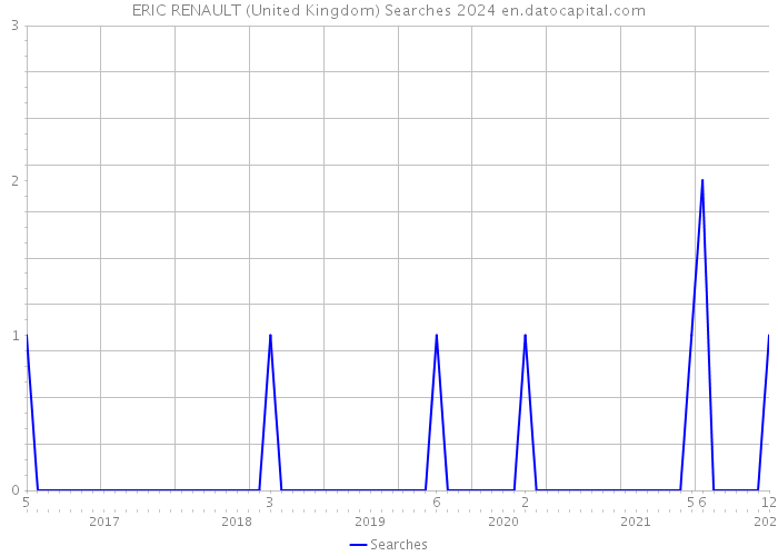 ERIC RENAULT (United Kingdom) Searches 2024 
