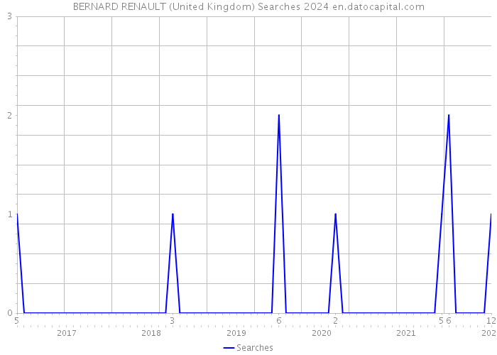 BERNARD RENAULT (United Kingdom) Searches 2024 