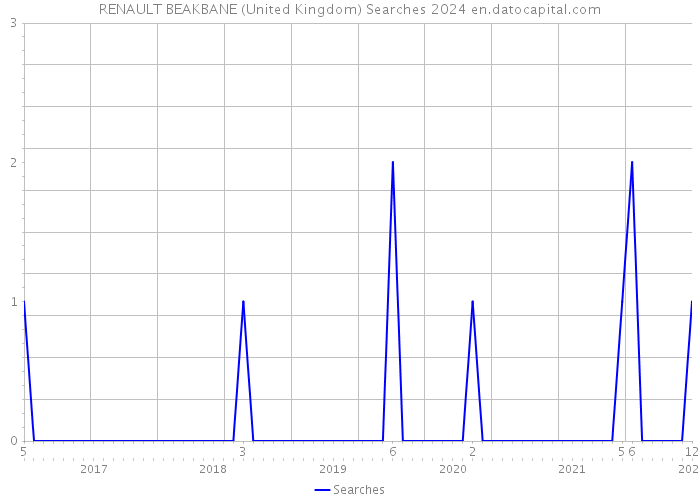 RENAULT BEAKBANE (United Kingdom) Searches 2024 