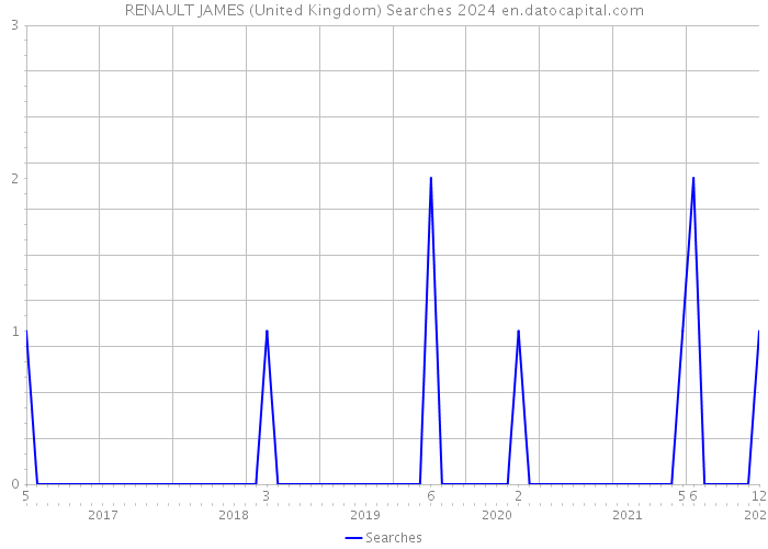 RENAULT JAMES (United Kingdom) Searches 2024 