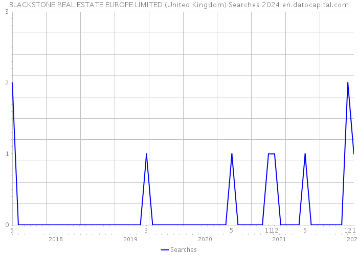 BLACKSTONE REAL ESTATE EUROPE LIMITED (United Kingdom) Searches 2024 