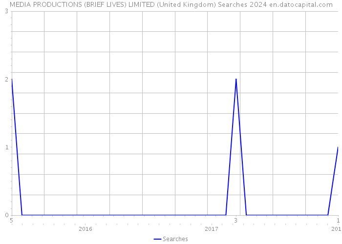 MEDIA PRODUCTIONS (BRIEF LIVES) LIMITED (United Kingdom) Searches 2024 