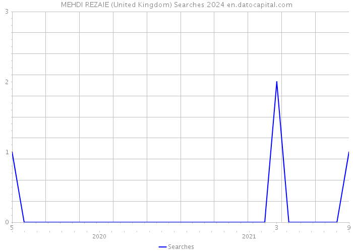 MEHDI REZAIE (United Kingdom) Searches 2024 